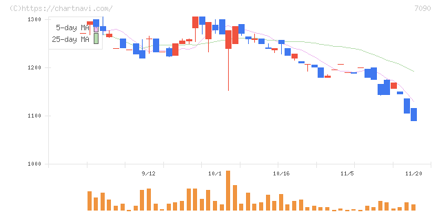 リグア(7090)の日足チャート