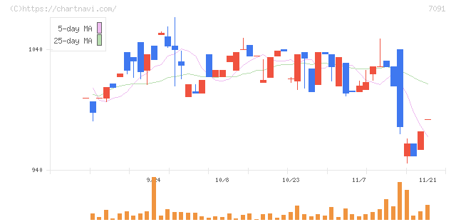 リビングプラットフォーム(7091)の日足チャート