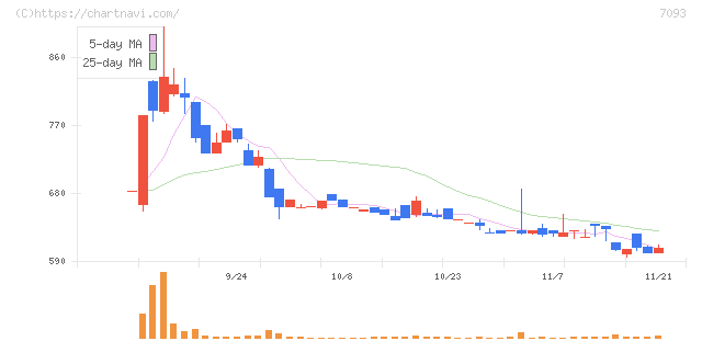 アディッシュ(7093)の日足チャート