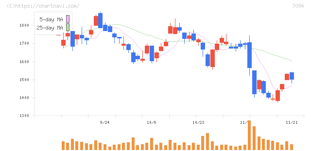 ＮｅｘＴｏｎｅ(7094)の日足チャート