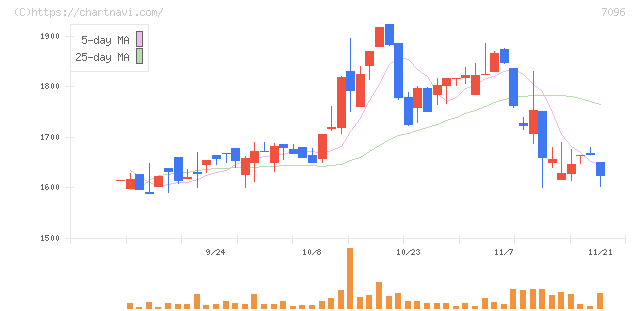 ステムセル研究所(7096)の日足チャート