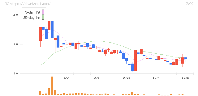 さくらさくプラス(7097)の日足チャート