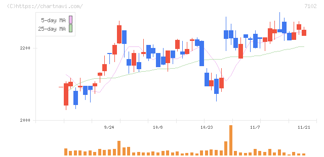 日本車輌製造(7102)の日足チャート