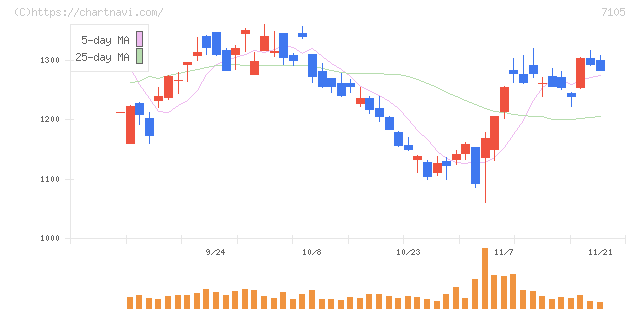 三菱ロジスネクスト(7105)の日足チャート