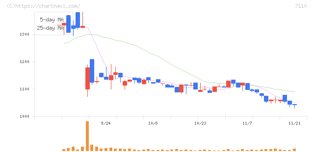 クラシコム(7110)の日足チャート