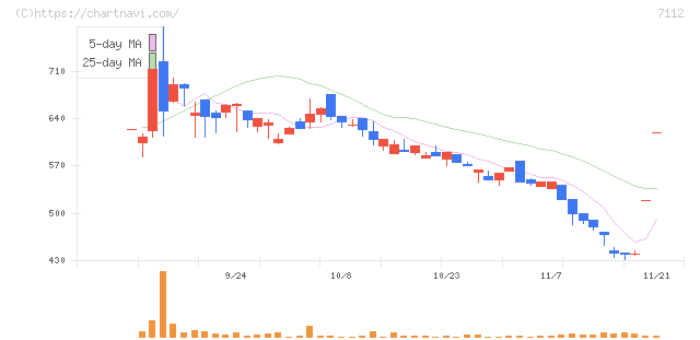 キューブ(7112)の日足チャート