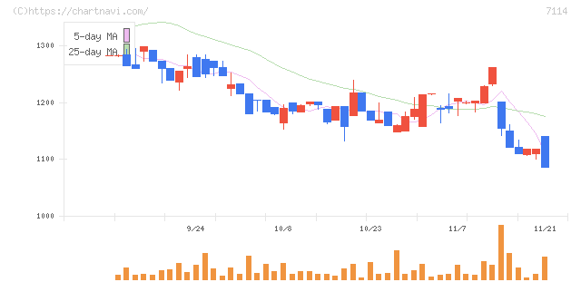 フーディソン(7114)の日足チャート