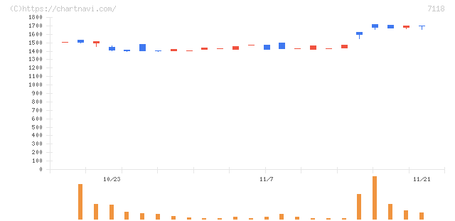 伸和ホールディングス(7118)の日足チャート