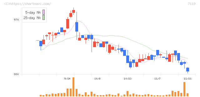 ハルメクホールディングス(7119)の日足チャート