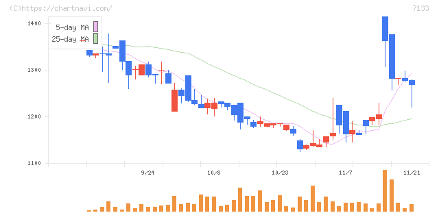ＨＹＵＧＡ　ＰＲＩＭＡＲＹ　ＣＡＲＥ(7133)の日足チャート