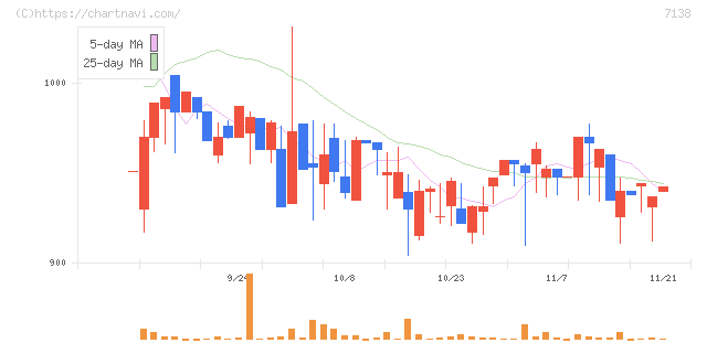 ＴＯＲＩＣＯ(7138)の日足チャート