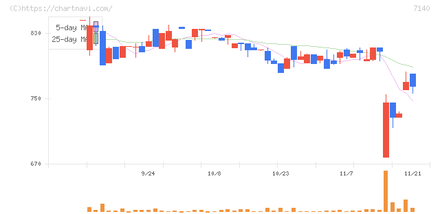 ペットゴー(7140)の日足チャート