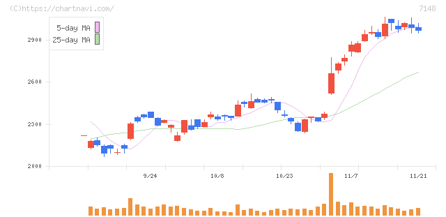 ＦＰＧ(7148)の日足チャート