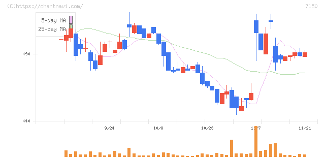 島根銀行(7150)の日足チャート