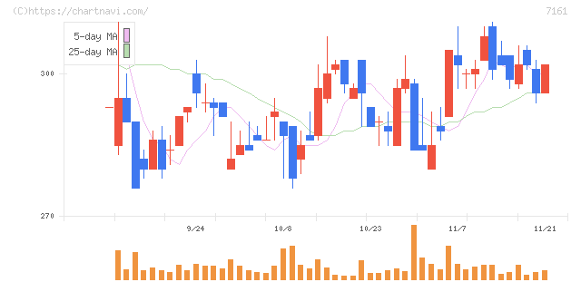 じもとホールディングス(7161)の日足チャート