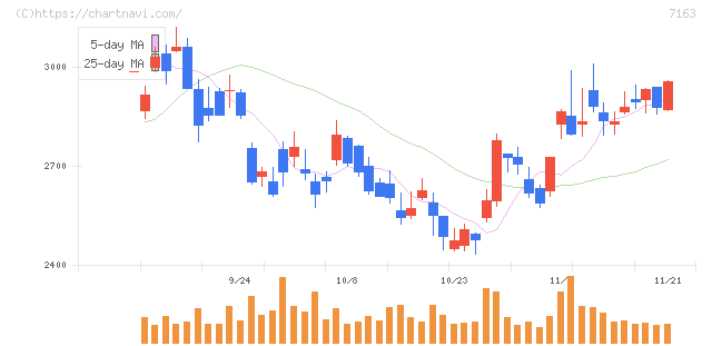 住信ＳＢＩネット銀行(7163)の日足チャート