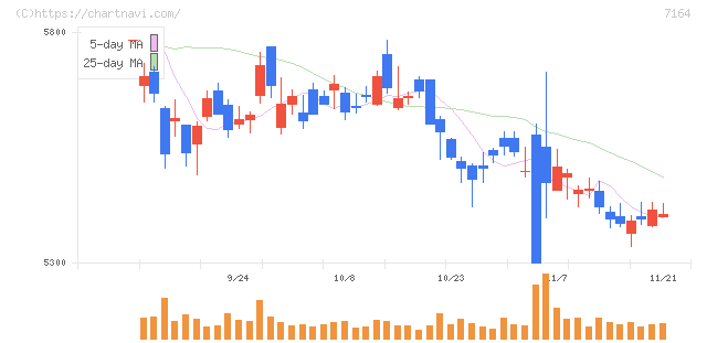 全国保証(7164)の日足チャート