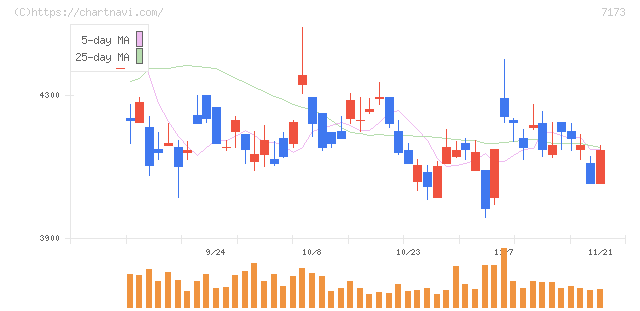 東京きらぼしフィナンシャルグループ(7173)の日足チャート