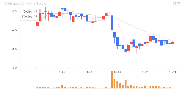 今村証券(7175)の日足チャート