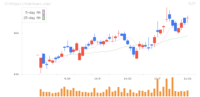 ＧＭＯフィナンシャルホールディングス(7177)の日足チャート