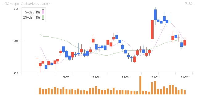 九州フィナンシャルグループ(7180)の日足チャート