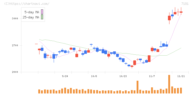 かんぽ生命保険(7181)の日足チャート