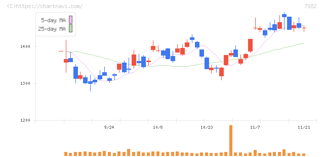 ゆうちょ銀行(7182)の日足チャート