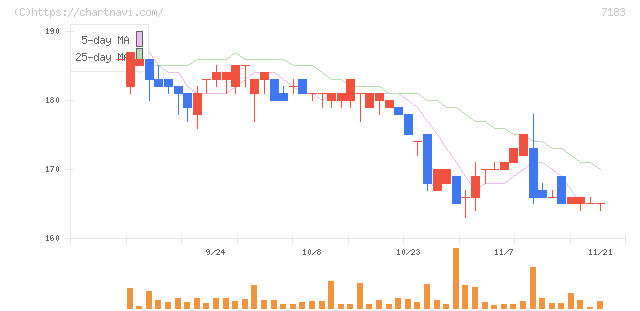 あんしん保証(7183)の日足チャート