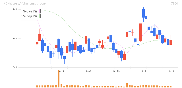 富山第一銀行(7184)の日足チャート