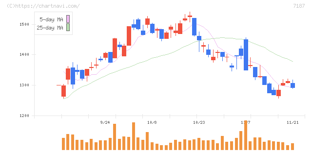 ジェイリース(7187)の日足チャート