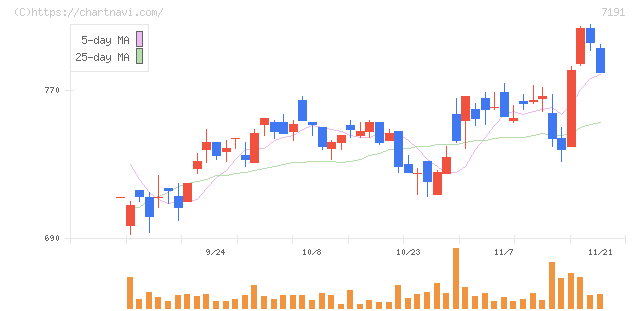 イントラスト(7191)の日足チャート