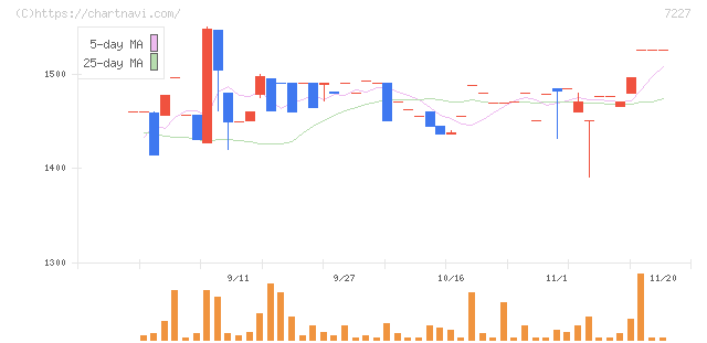 アスカ(7227)の日足チャート