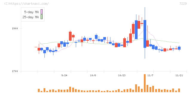 ユタカ技研(7229)の日足チャート