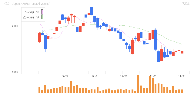 トピー工業(7231)の日足チャート