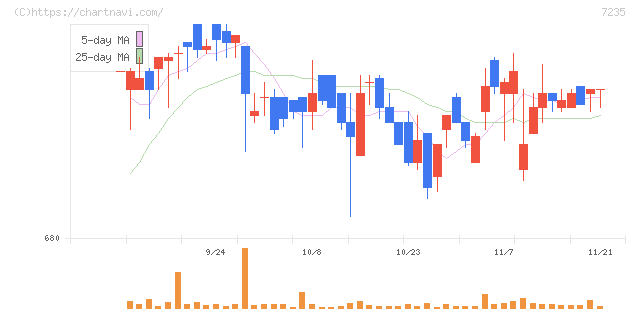 東京ラヂエーター製造(7235)の日足チャート