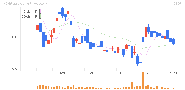 ティラド(7236)の日足チャート