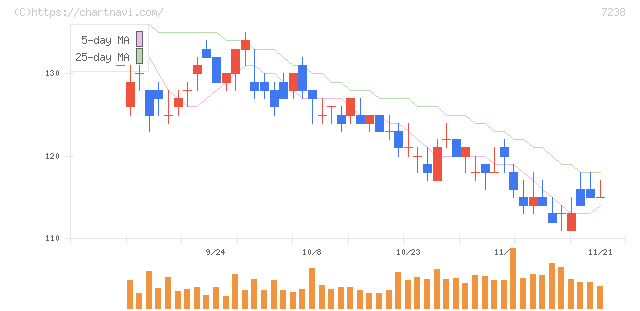 曙ブレーキ工業(7238)の日足チャート