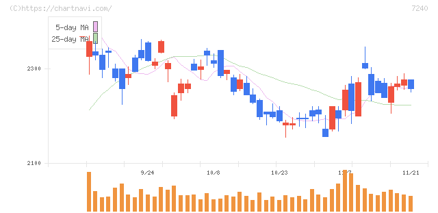 ＮＯＫ(7240)の日足チャート