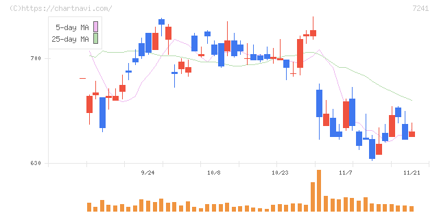 フタバ産業(7241)の日足チャート