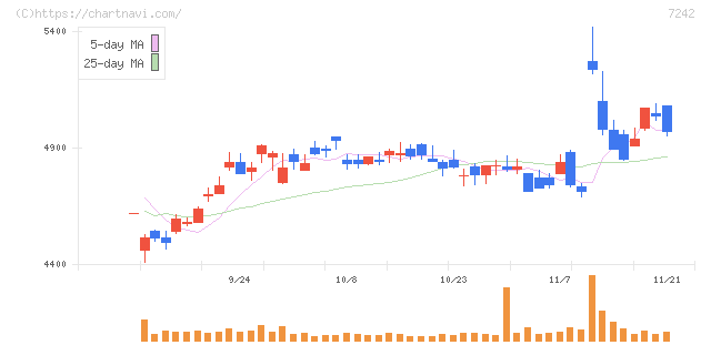 カヤバ(7242)の日足チャート