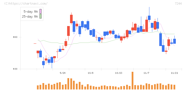 市光工業(7244)の日足チャート