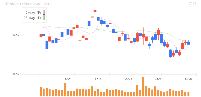 小糸製作所(7276)の日足チャート