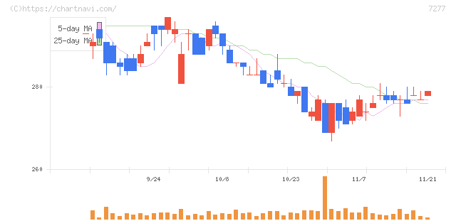 ＴＢＫ(7277)の日足チャート
