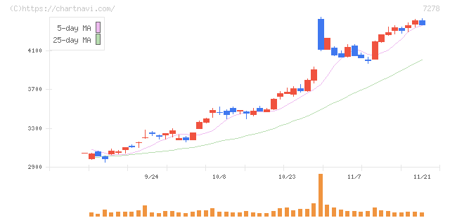 エクセディ(7278)の日足チャート