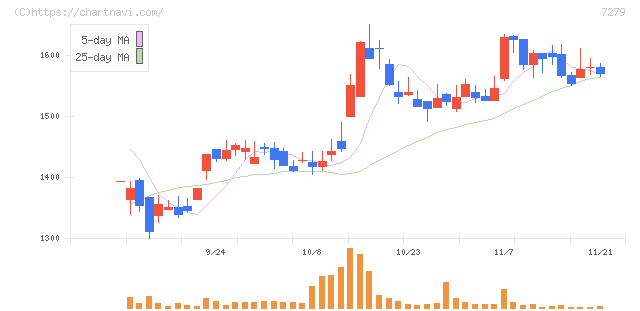 ハイレックスコーポレーション(7279)の日足チャート