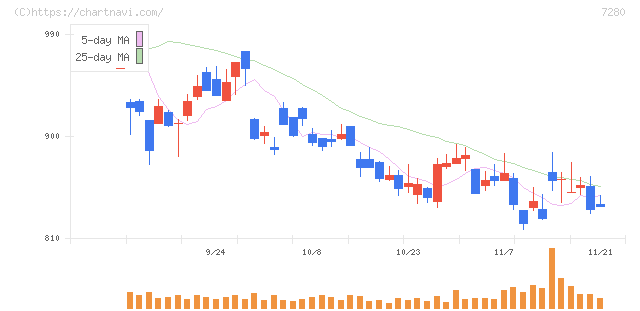 ミツバ(7280)の日足チャート