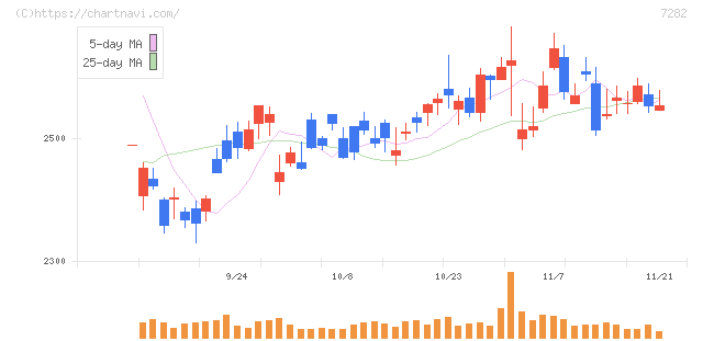 豊田合成(7282)の日足チャート