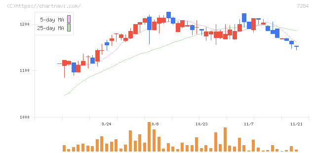 盟和産業(7284)の日足チャート