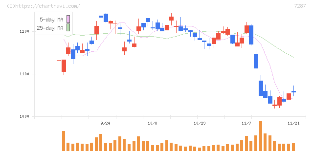 日本精機(7287)の日足チャート