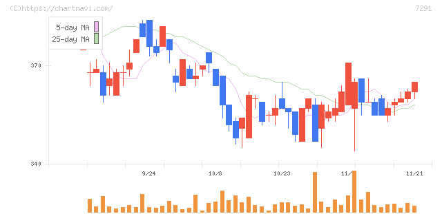 日本プラスト(7291)の日足チャート